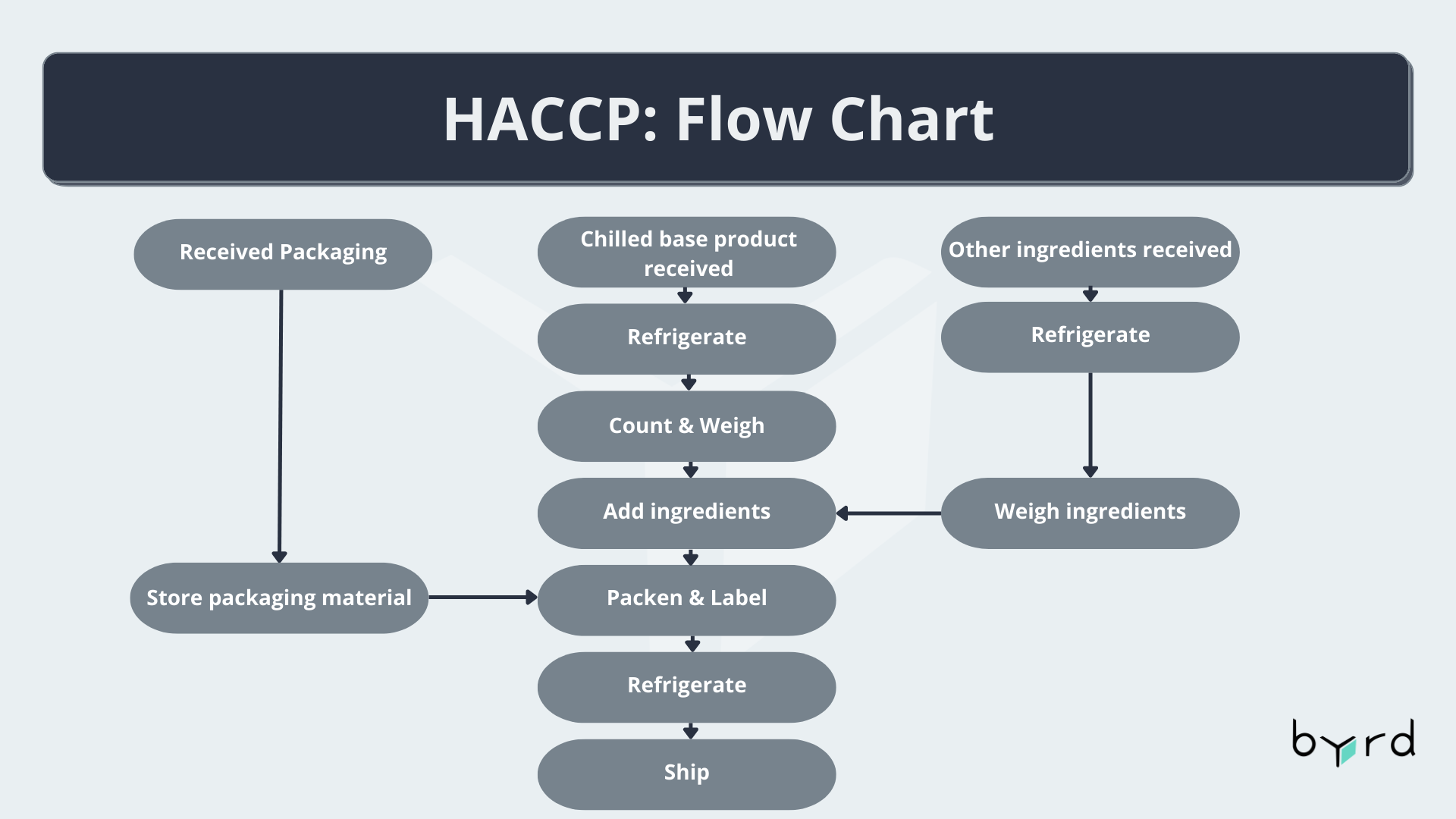HACCP flow chart