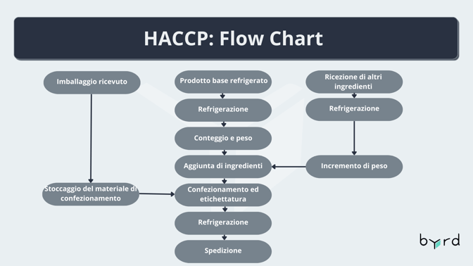 HACCP Flow Chart IT