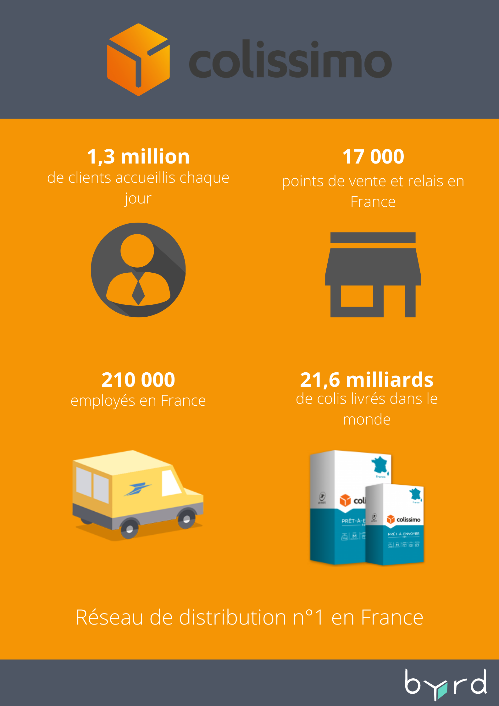 Les 9 Services De Livraison De Colis Les Plus Populaires En France | Byrd