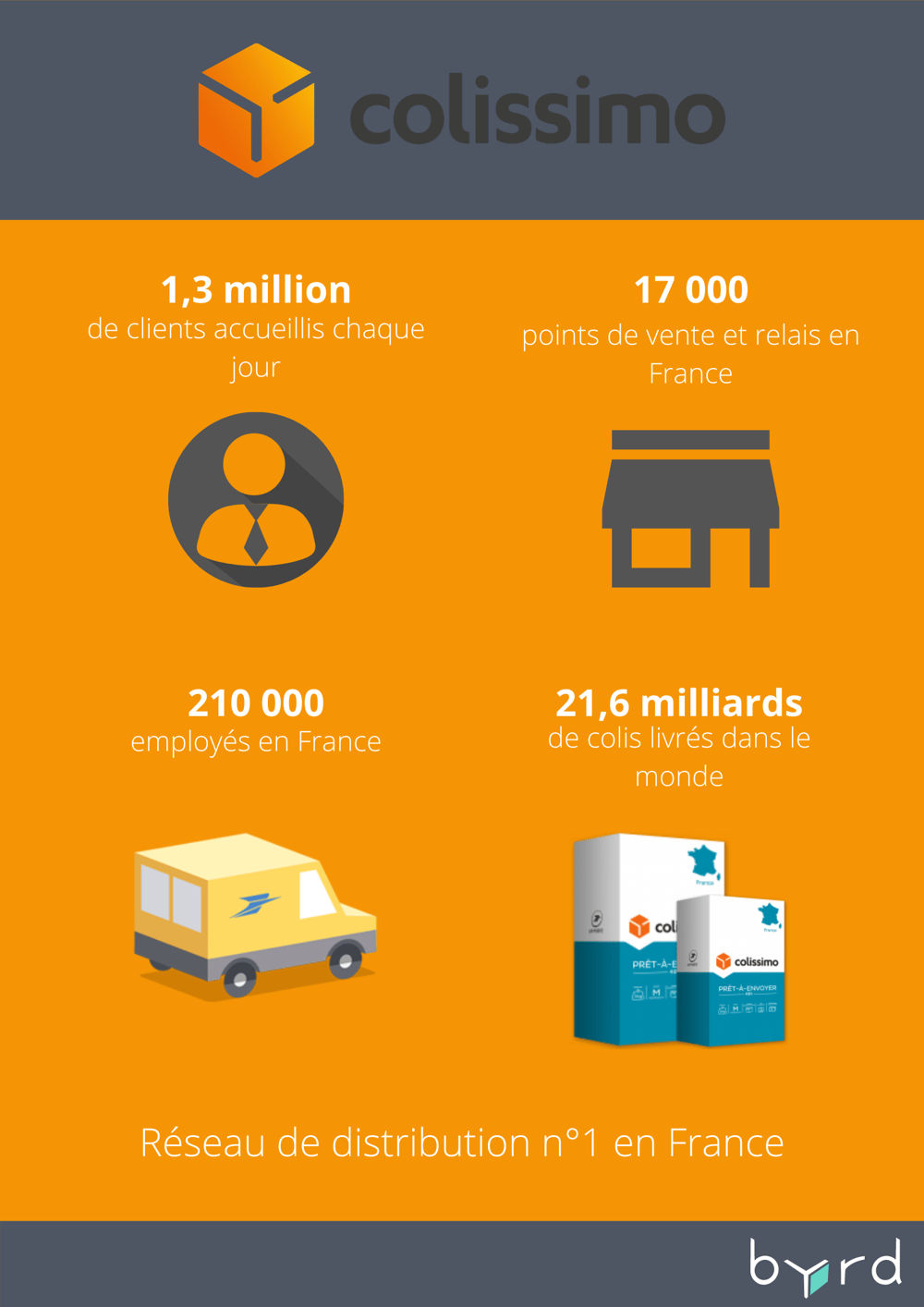 Les 9 services de livraison de colis les plus populaires en France byrd