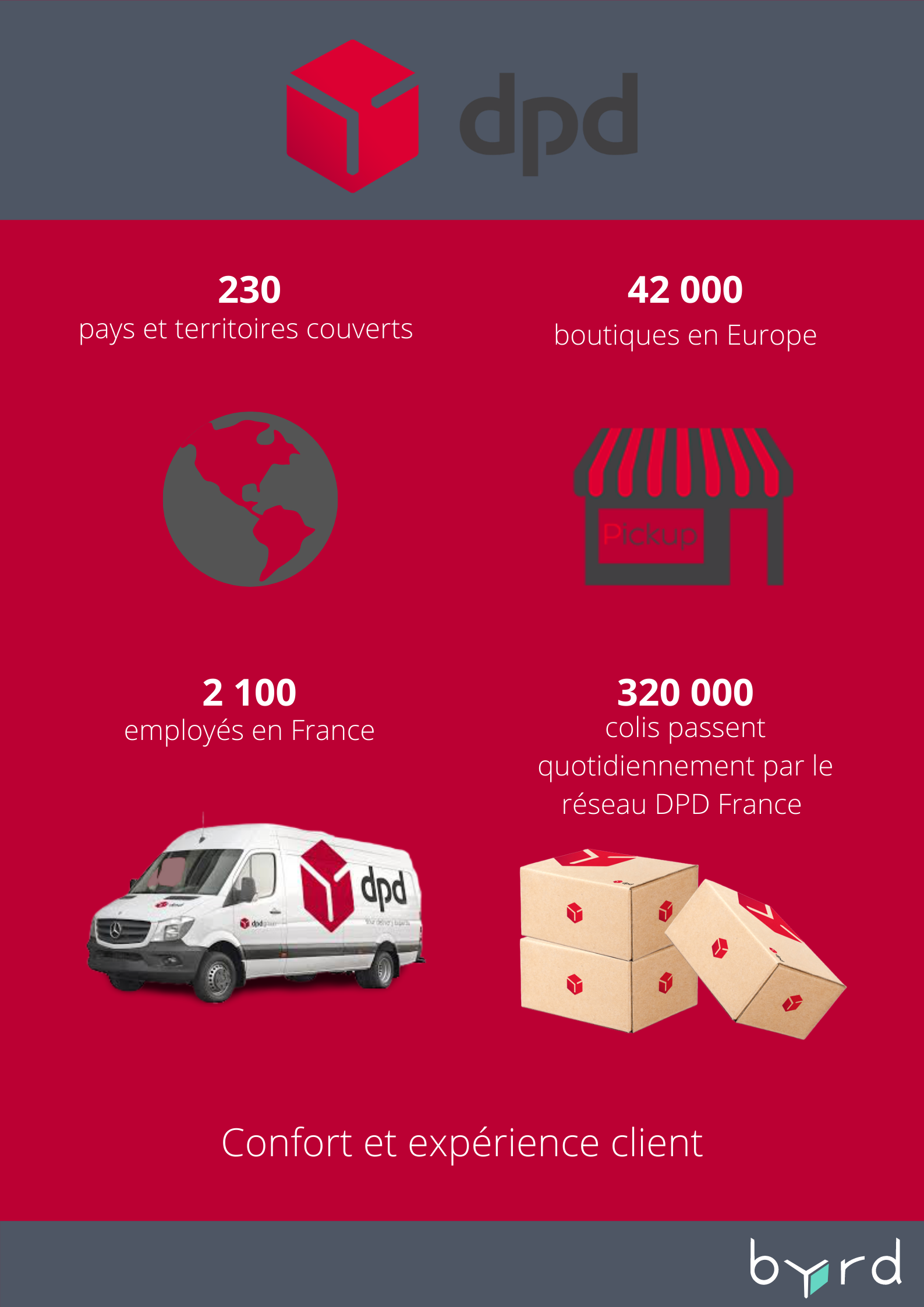 Les 9 Services De Livraison De Colis Les Plus Populaires En France | Byrd