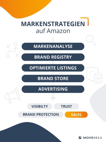 MOVESELL-markenstrategie-auf-amazon-brand-strategy-1200x1200