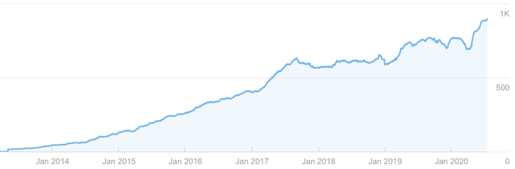 Natürliche-Backlink-Entwicklung-über-Jahre