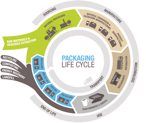 Packaging lifecycle