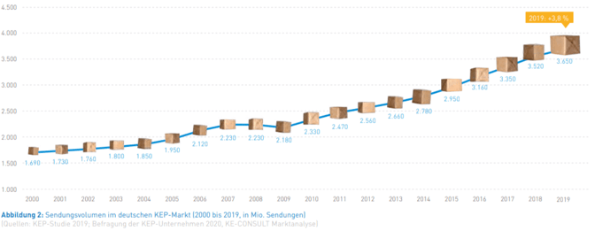 Parcel-Volume-in-German-CEP-market