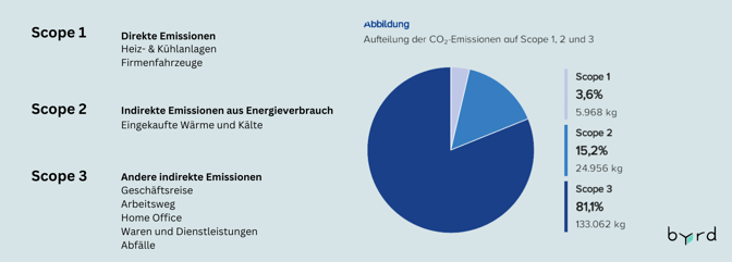 Emissionen nach Scopes