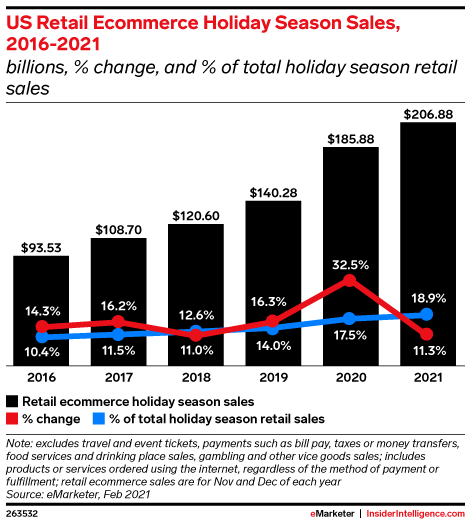US Retail Ecommerce Holiday Sales