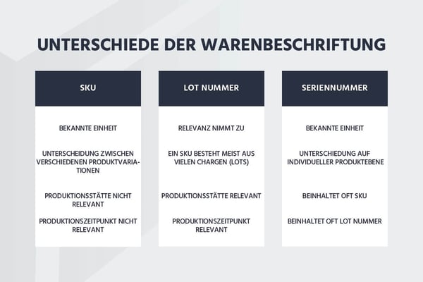 Lot Tracking erklärt: Lagermanagement im E-Commerce | byrd