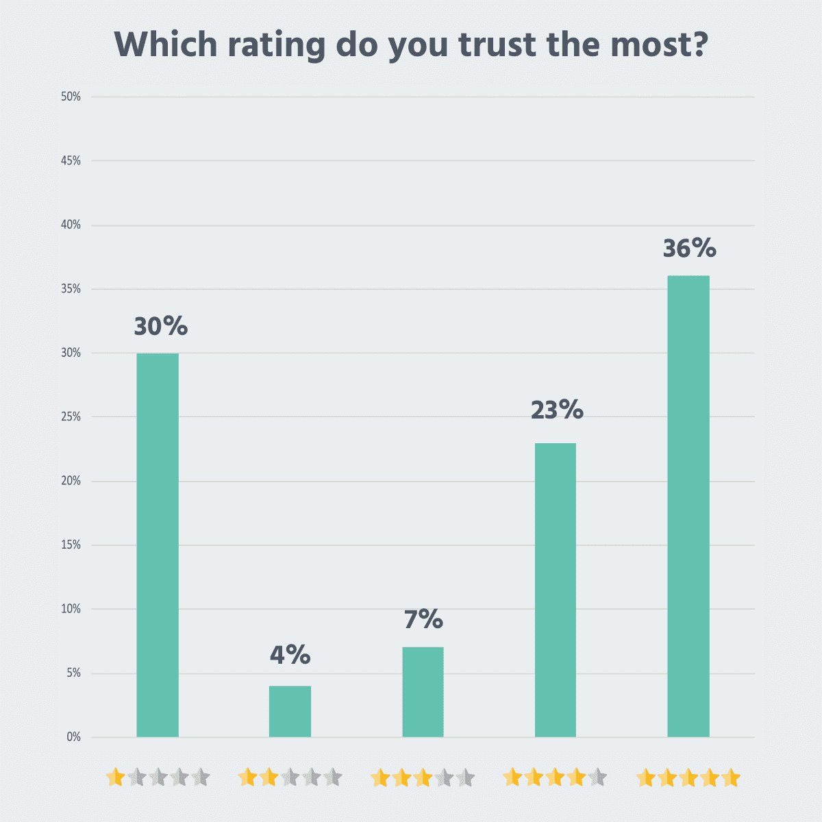 Which-rating-do-you-trust-the-most_-1