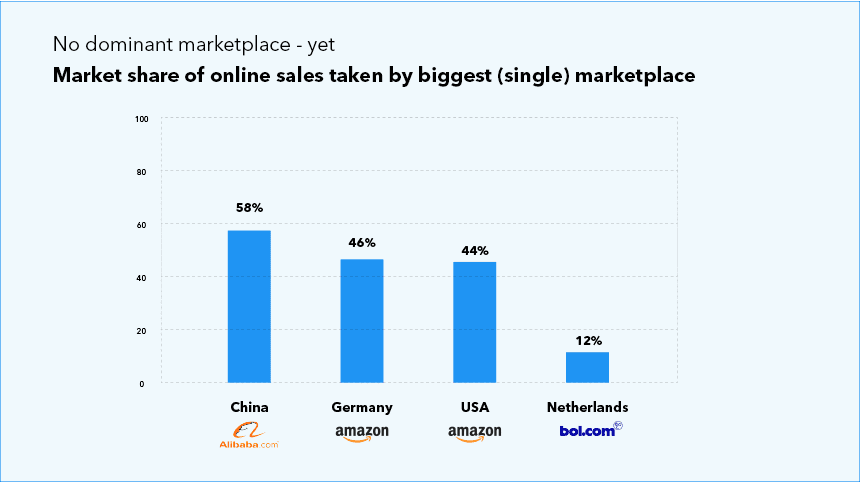byrd-Figure-1.-Market-share-total-online-spending-taken-by-the-largest-single-online-marketplace-in-that-country
