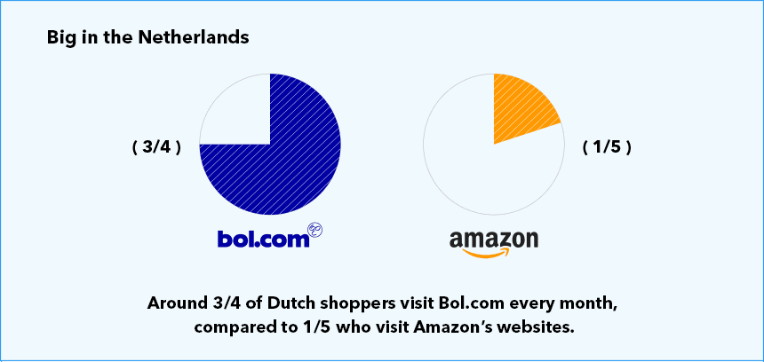 byrd-Figure-2.-The-proportion-of-Dutch-shoppers-who-visit-Bol.com-vs.-Amazon-every-month