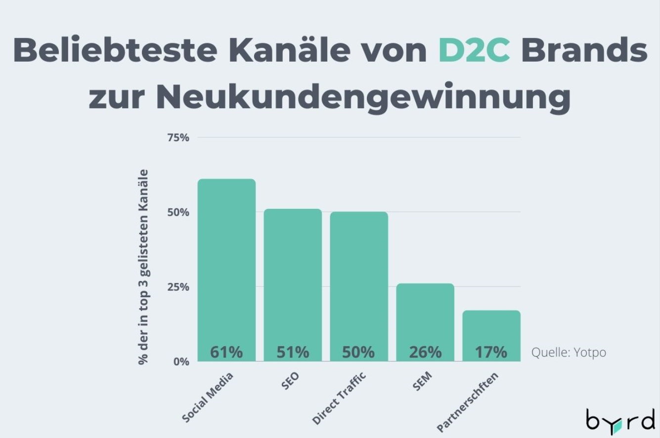 Potenzielle Kunden können auf unterschiedliche Wege im D2C-Bereich angesprochen werden