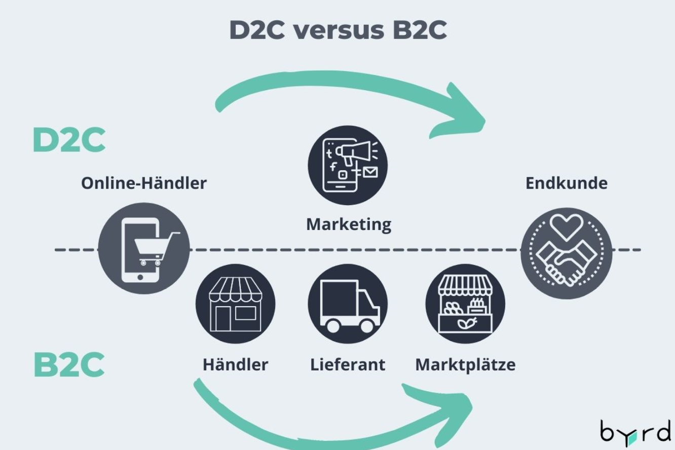 The D2C customer journey does not correspond to the B2C journey