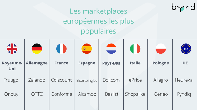 les marketplaces européennes les plus populaires