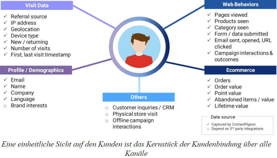 omni-channel-customer-engagement-de