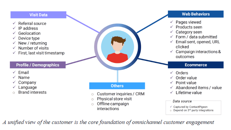 omni-channel-customer-engagement