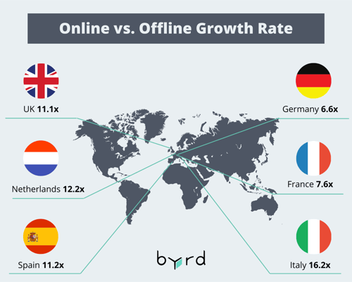 online-vs-offline-growth-rate-per-country