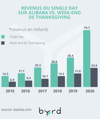 revenus-du-single-day-sur-alibaba-vs-week-end-de-thanksgiving