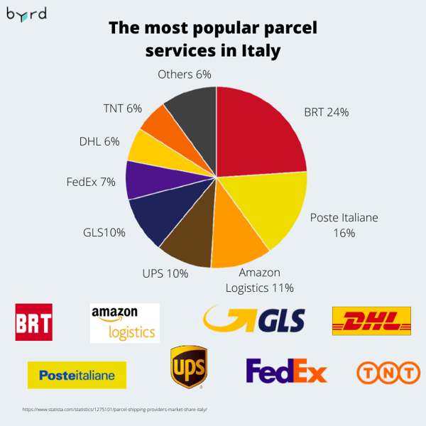 top italian delivery companies