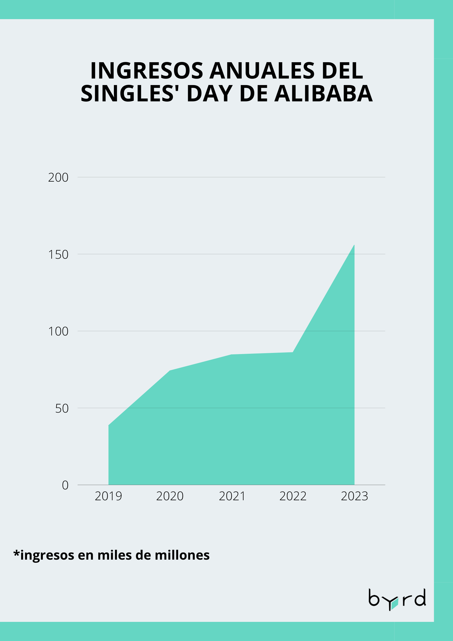 Ingresos anuales del Singles' Day de Alibaba