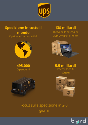 Le 5 principali aziende di consegna pacchi in Italia ups