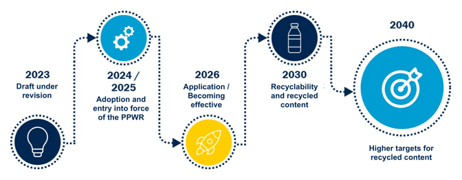 timeline ppwr regulation