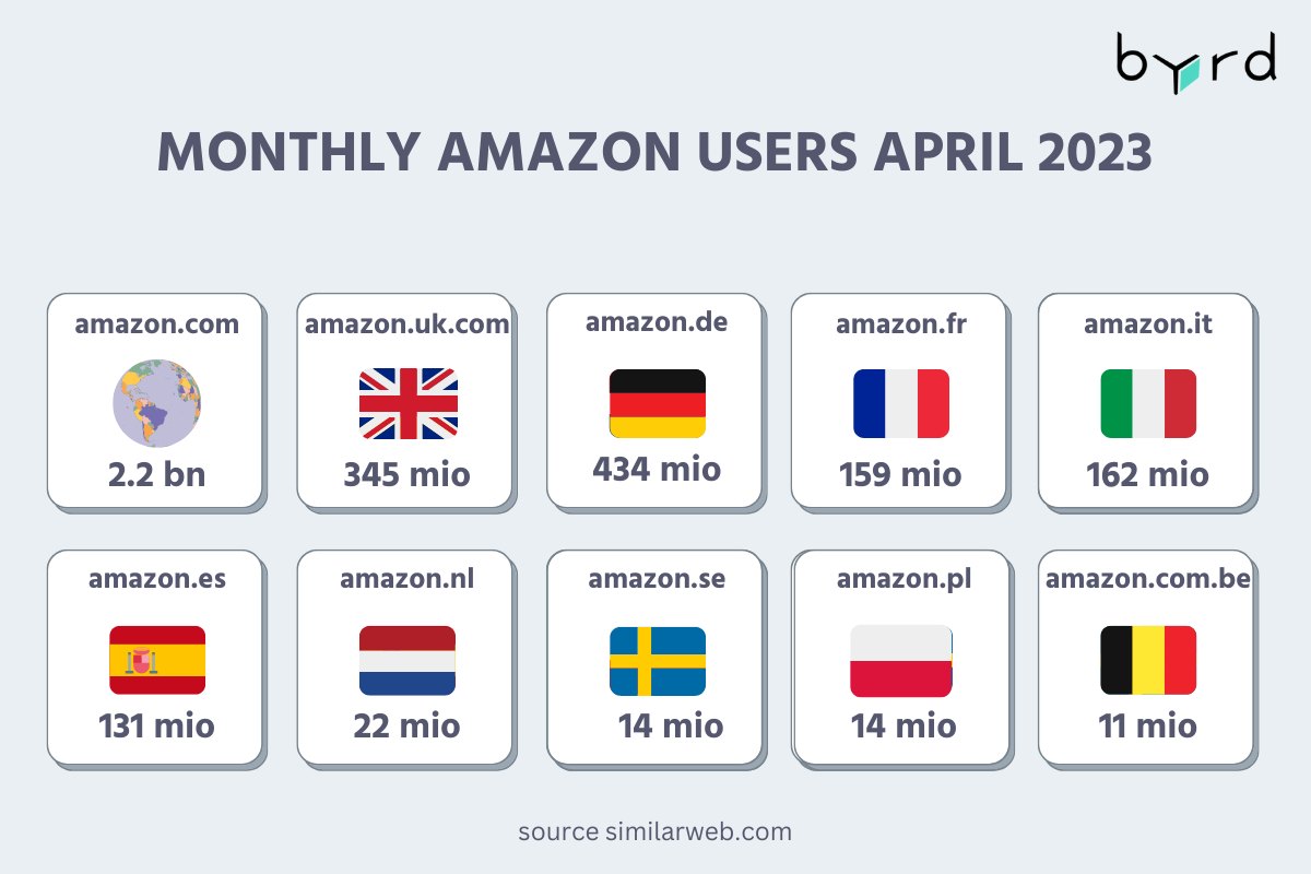 monthly amazon users 2023