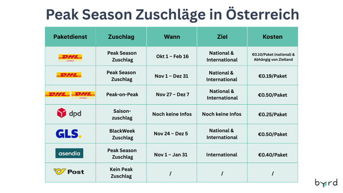 Saisonaufschläge 2025 Österreich