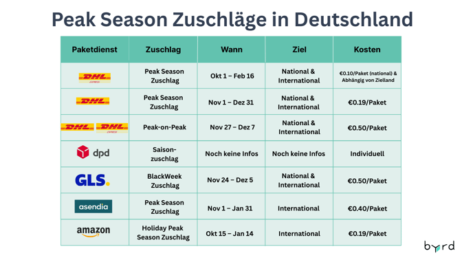 Saisonaufschläge 2025 Deutschland