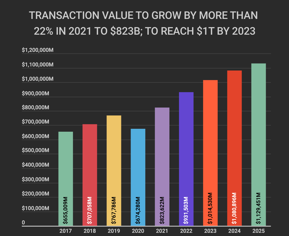 Growth of e-commerce in 2021