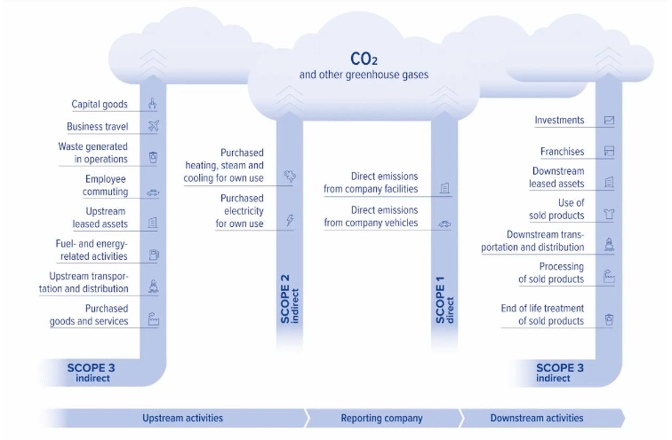 climatepartner scopes 2024