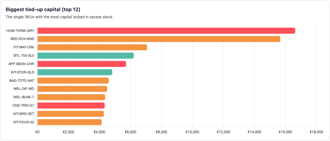 byrdAI overstock report