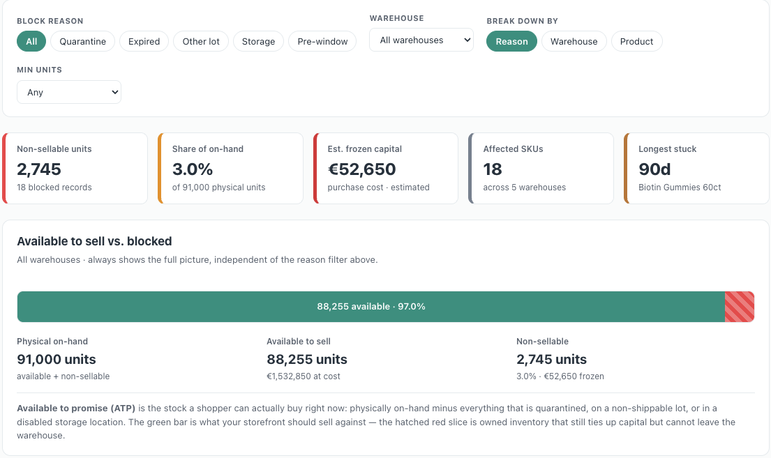 Blocked inventory report byrdAI