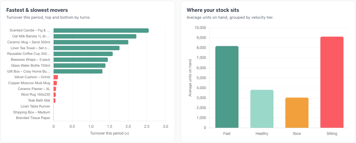 inventory turnover report byrdAi