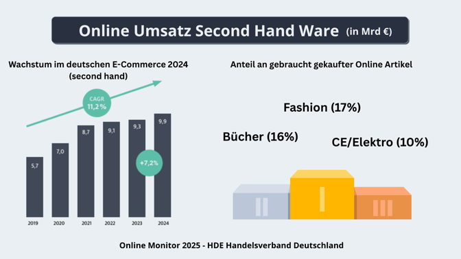 Deutscher Second Hand E-Commerce Markt