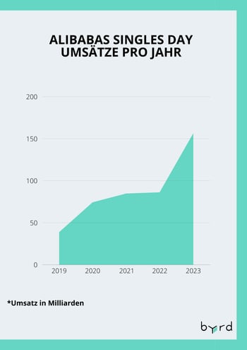 alibabas singles day umsätze