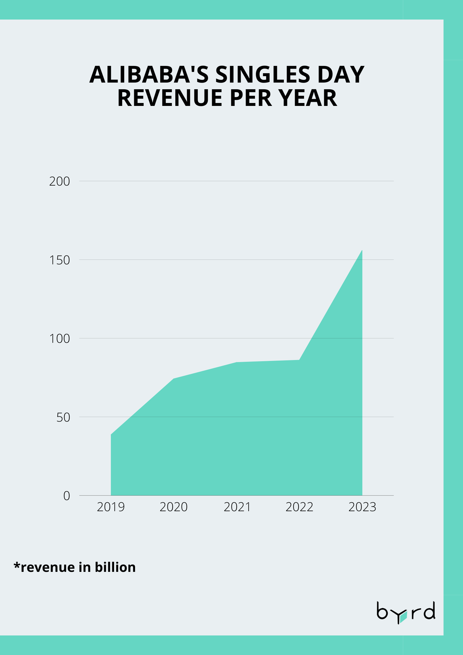 Singles Day - Revenue over the years