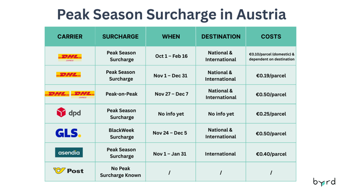Peak season surcharges 2025 Austria