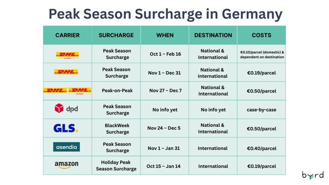 Peak season surcharges 2025 germany