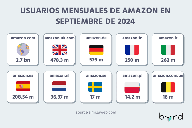 Usuarios mensuales de Amazon en septiembre de 2024