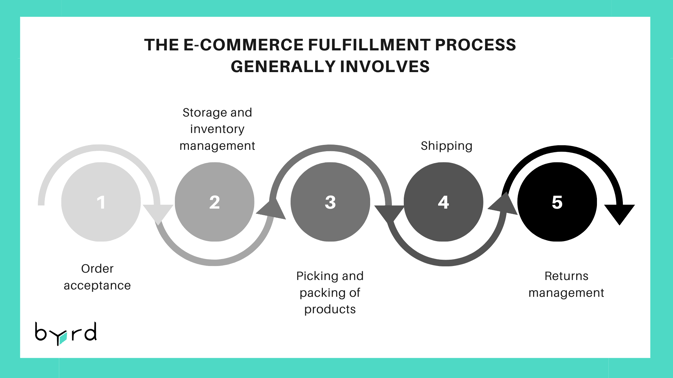 What Is E-Commerce Fulfillment_ - Fulfillment process EN