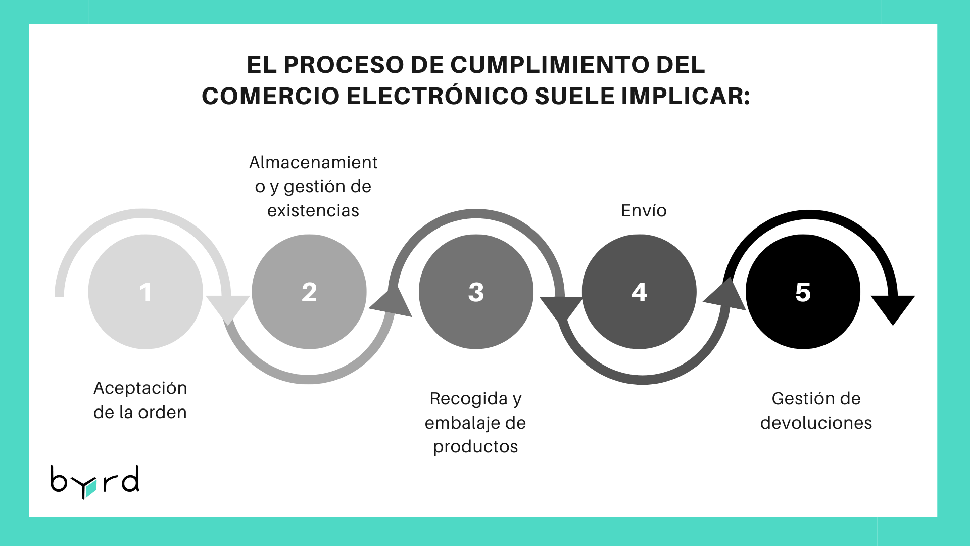 Procesos de cumplimiento del e-commerce