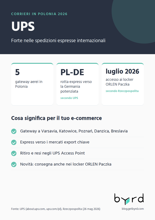 corrieri-polonia-2026-ups-it