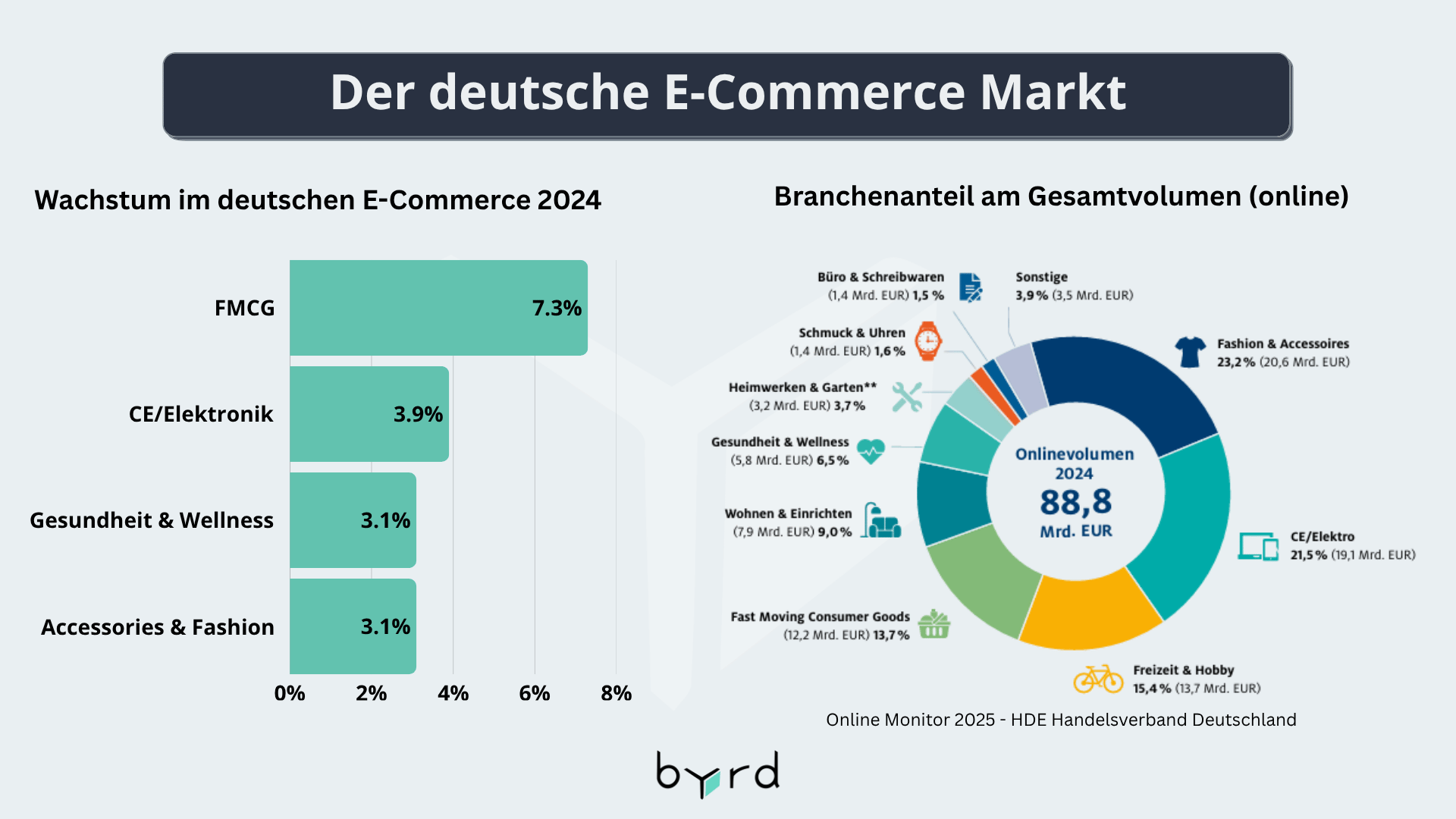 Deutscher E-Commerce Markt