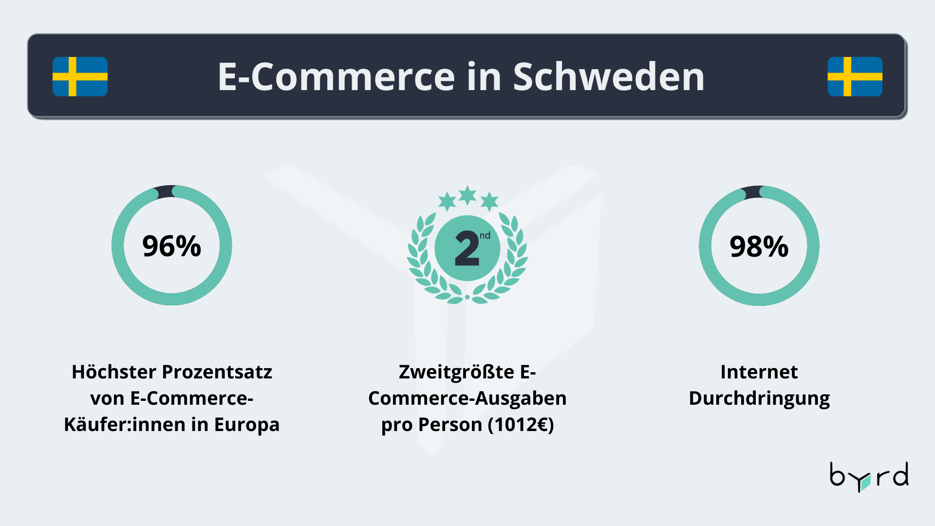 e-Commerce Markt Schweden
