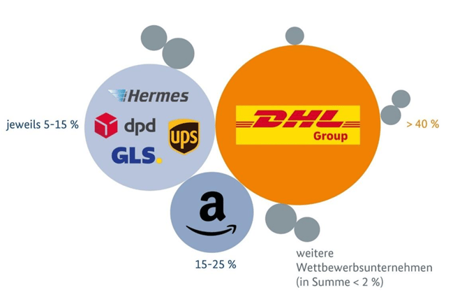 german carriers