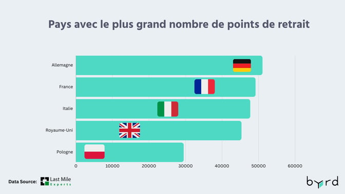 méthodes de livraison europe - FR