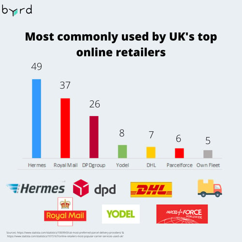 most commonly used shipping provider uk