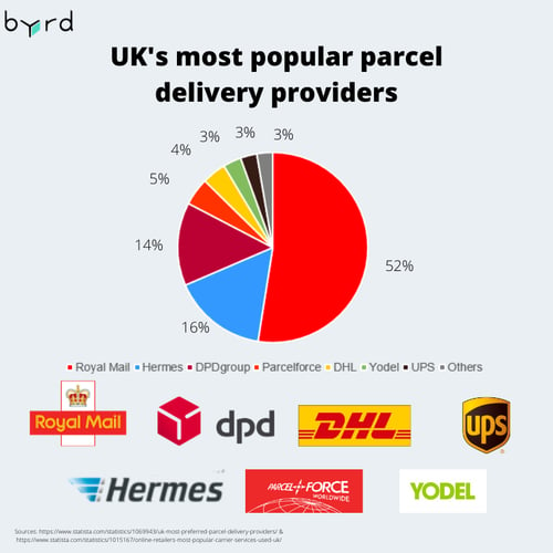 most popular shipping provider UK