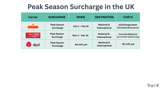 Peak season surcharges 2025 UK
